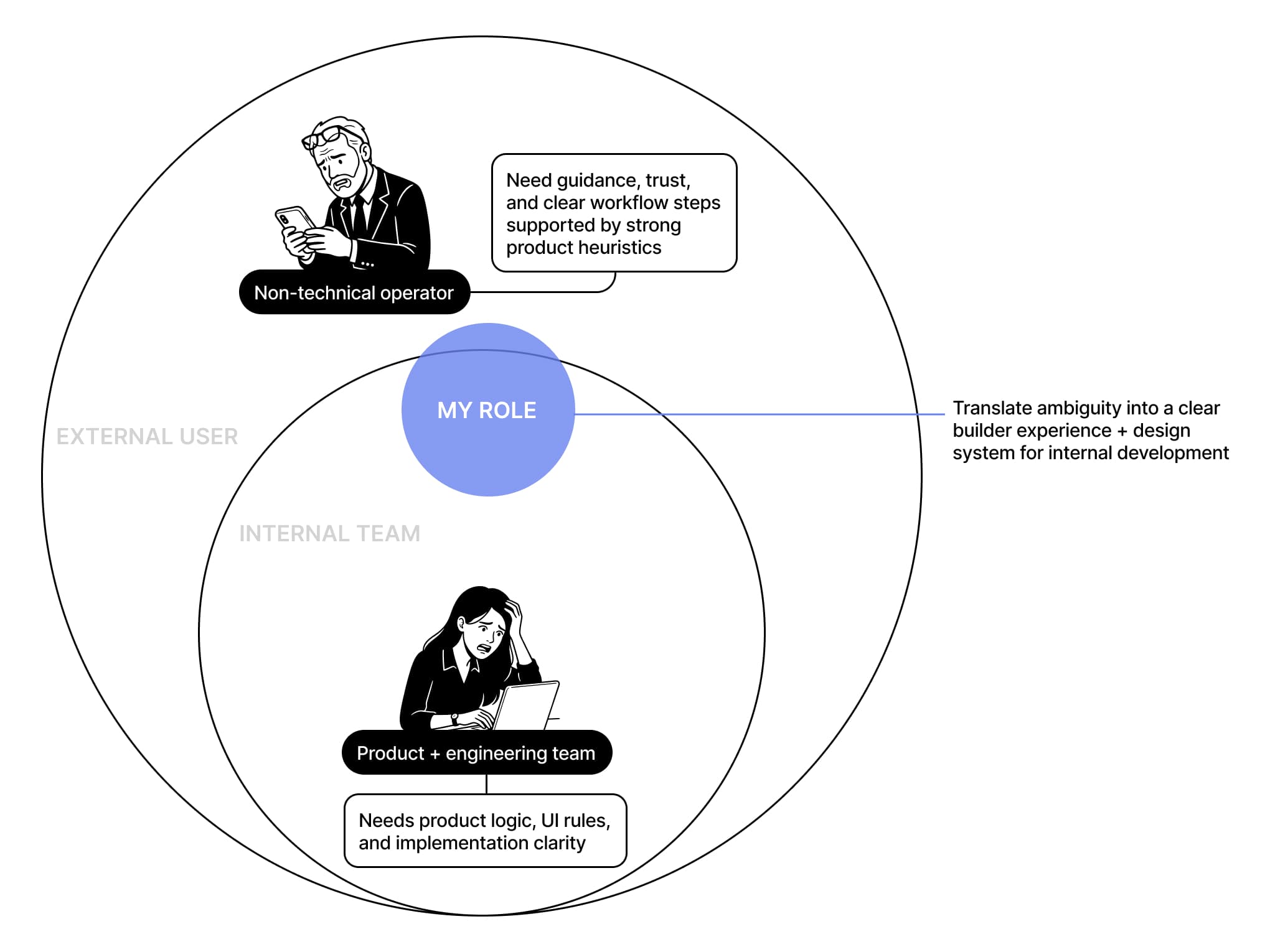 Design role illustration — where product design sits across the team