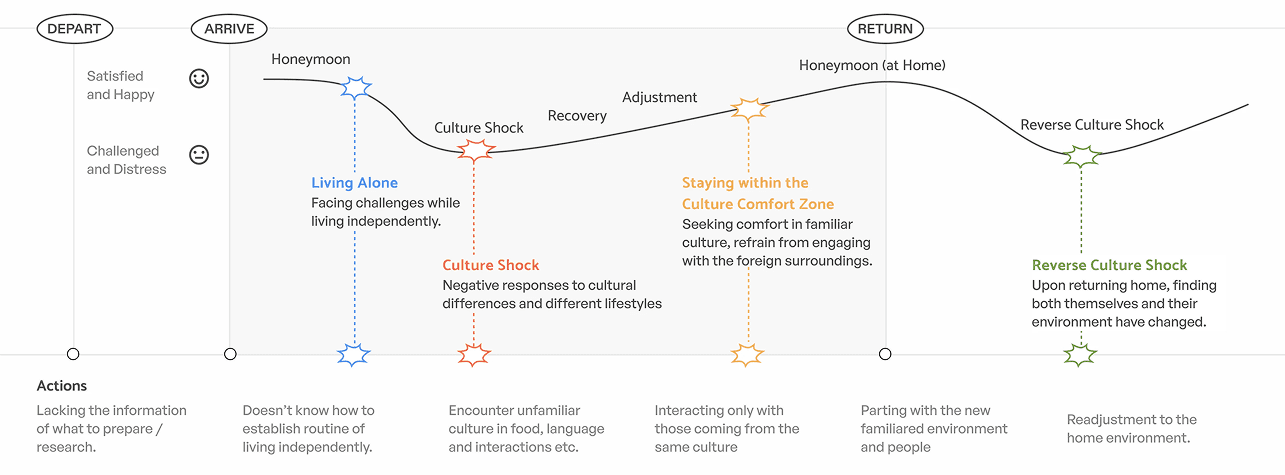 User journey across the study-abroad arc