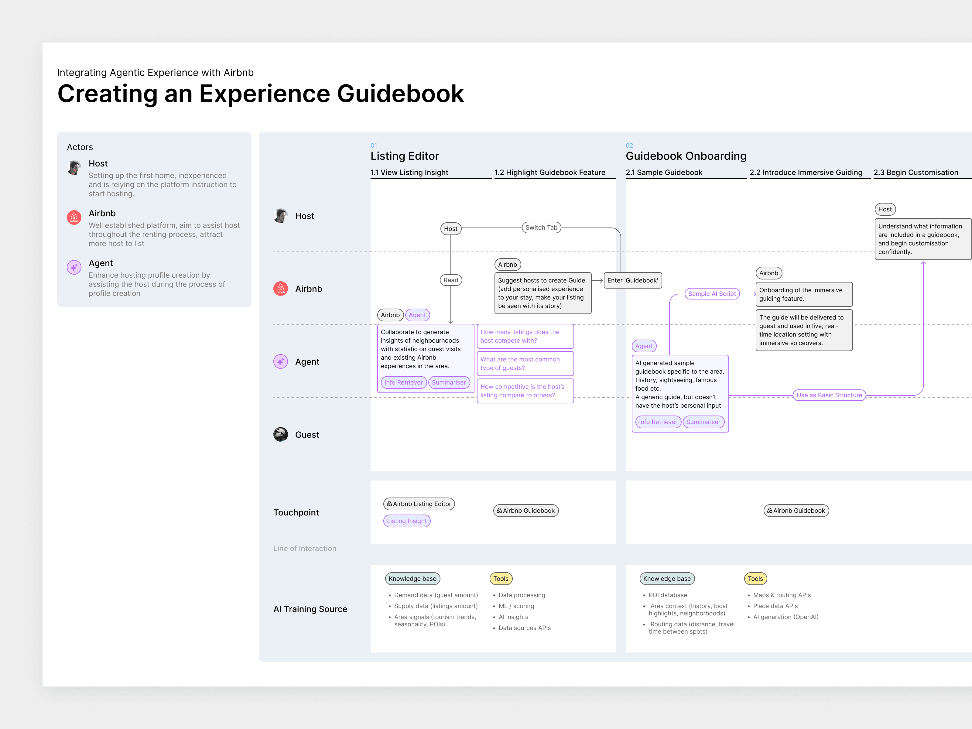 Agentic experience blueprint across host, guest, and platform touchpoints