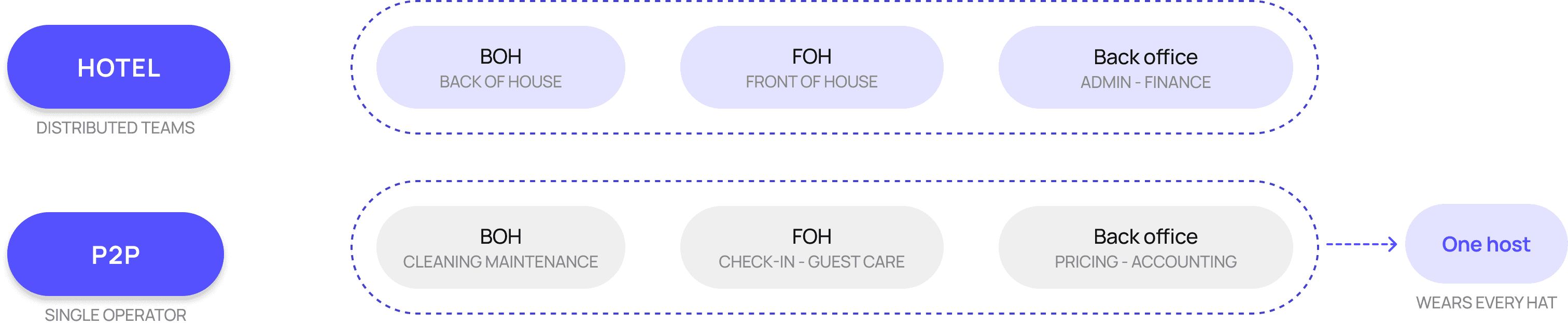 Hotel distributed teams vs P2P single operator