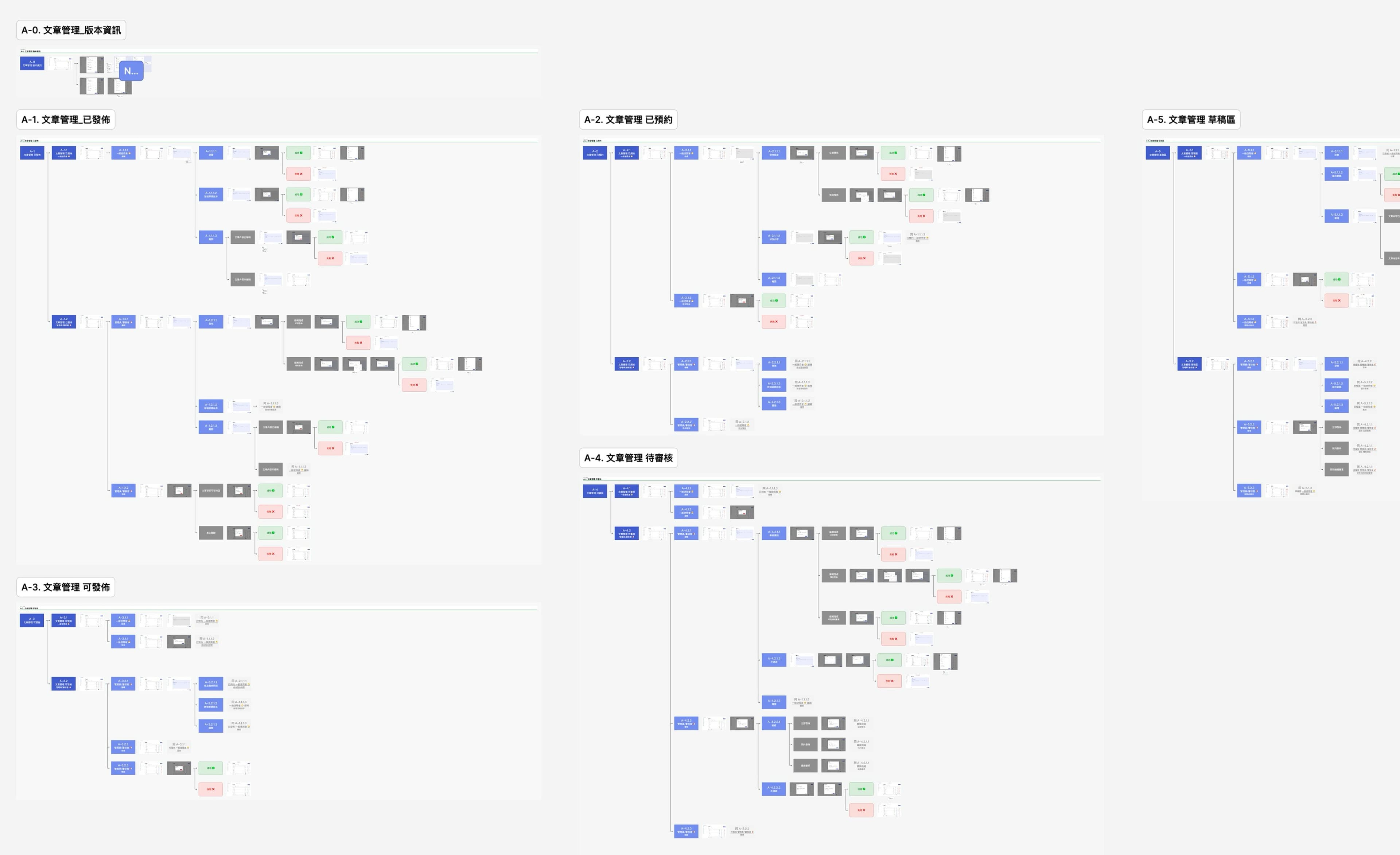 CMS user flow