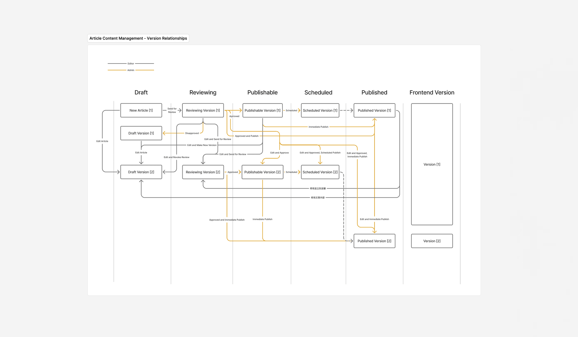 Role and version control information architecture