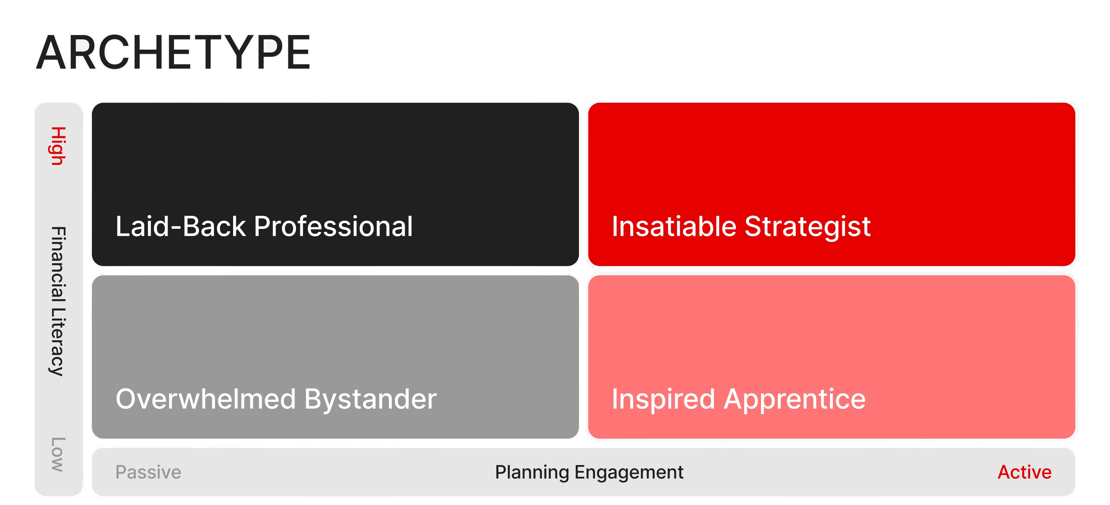 2Γ2 segmentation: financial literacy Γ planning engagement