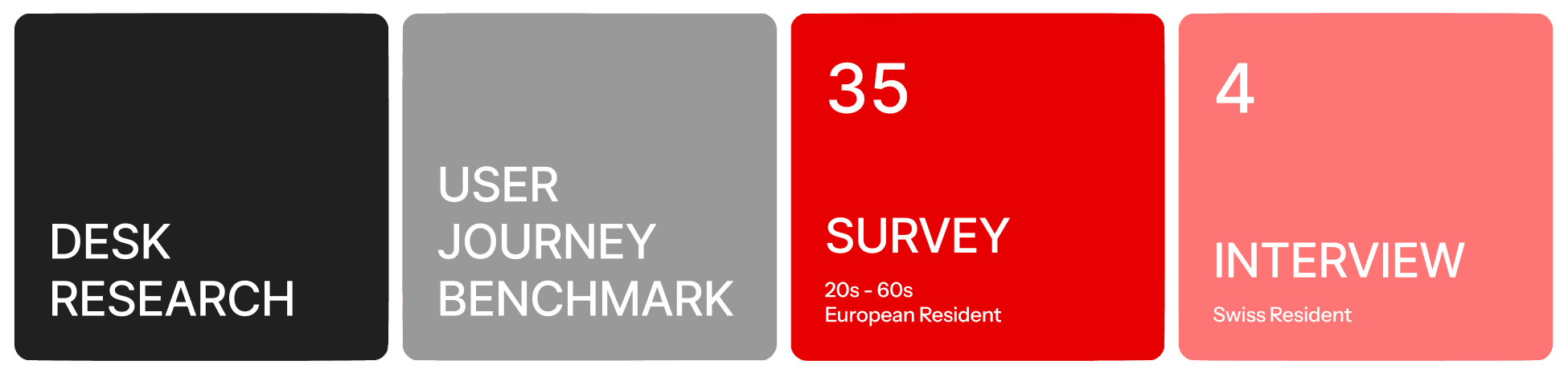 Research assets and affinity mapping